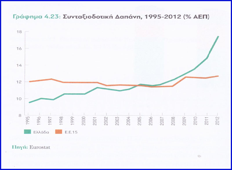 Η Συνταξιοδοτική Δαπάνη στην Ελλάδα